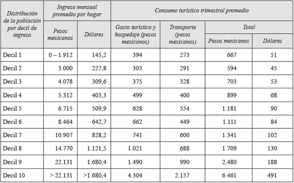 Consumo turístico por hogar y por decil en México (2012)