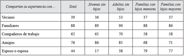 Porcentaje de menciones respecto a compartir sus experiencias después de haber realizado turismo