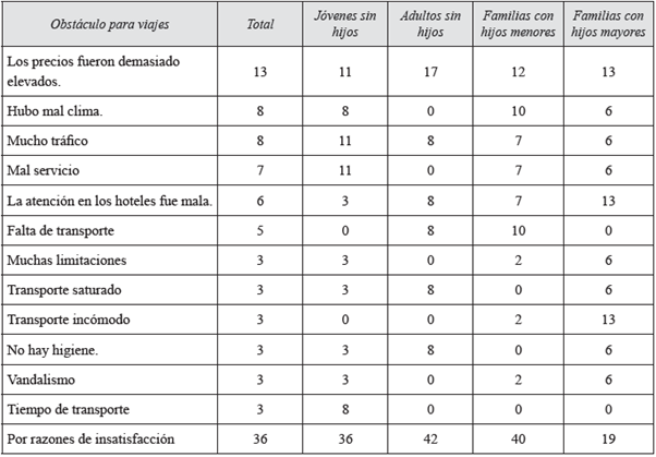 Porcentaje de menciones de los obstáculos para la realización de viajes turísticos que tiene el segmento de bajos ingresos