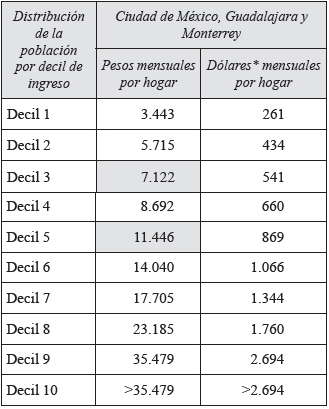 Deciles por ciudades emisoras de turistas en México (2012)