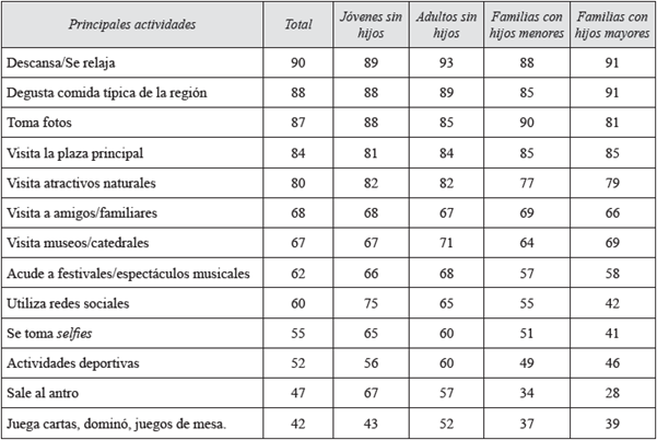 Porcentaje de los viajeros que contestaron realizar las siguientes actividades