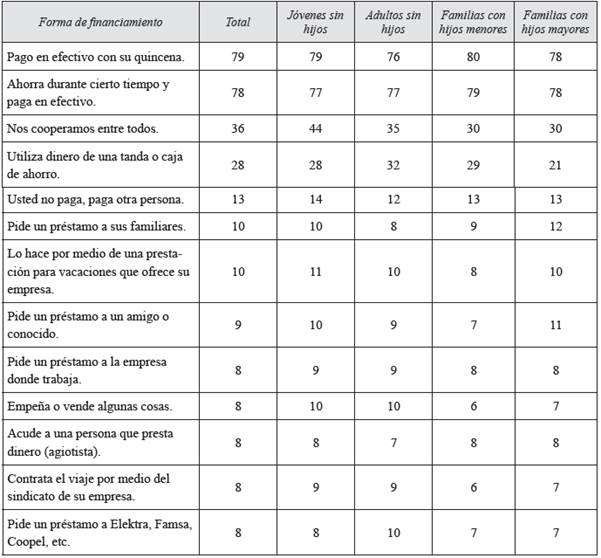 Porcentaje de los viajeros que contestaron las siguientes formas de financiamiento