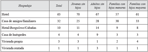 Porcentaje de los viajeros que contestaron los siguientes tipos de hospedaje