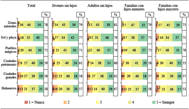 Porcentaje de la valoración que asignaron los viajeros a sus principales destinos visitados