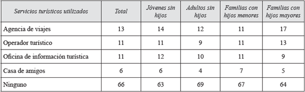 Porcentaje de mención de los viajeros con respecto a los servicios turísticos utilizados