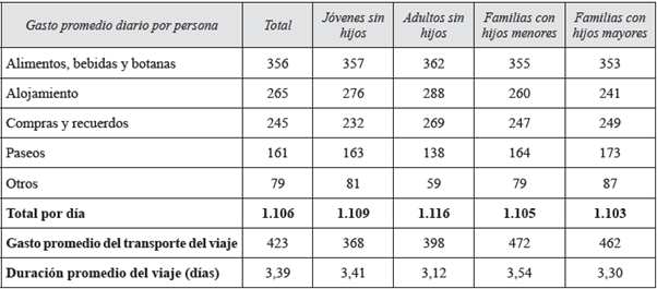 Gasto promedio de los viajeros del segmento de bajos ingresos (pesos mexicanos)