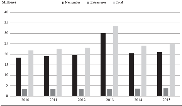 Afluencia turística en Jalisco (2010-2015)