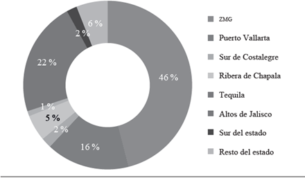 Afluencia turística en el estado de Jalisco por regiones (2015)