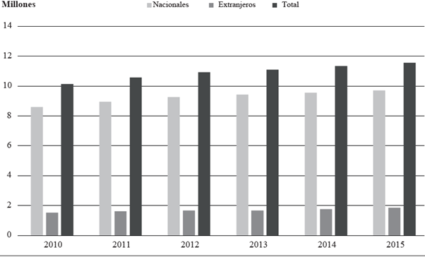 Afluencia turística en la ZMG (2010-2015)
