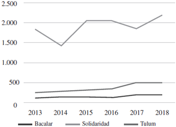 Ingresos reportados en los municipios de reciente creación en Quintana Roo, 20132018 (millones de pesos)