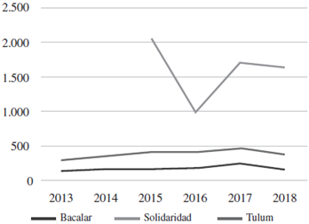 Egresos ejercidos en los municipios de reciente creación en Quintana Roo, 20132018 (millones de pesos)
