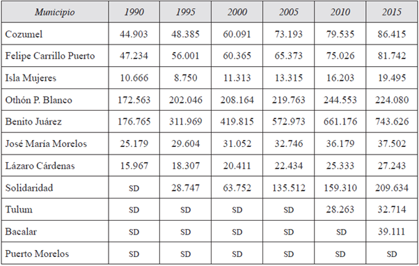 Población en los municipios de Quintana Roo (1990-2015)