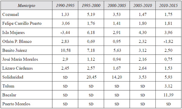 Tasa de crecimiento poblacional en los municipios de Quintana Roo (1990-2015)