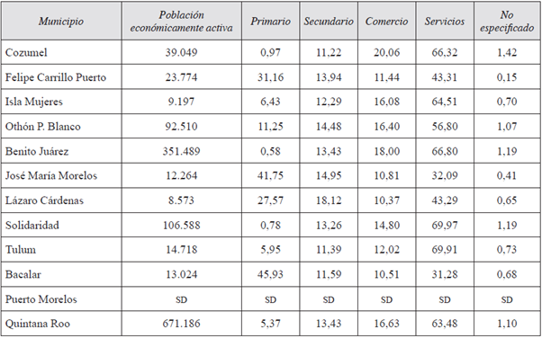 Distribución de la población ocupada por sector en los municipios de Quintana Roo, 2015
