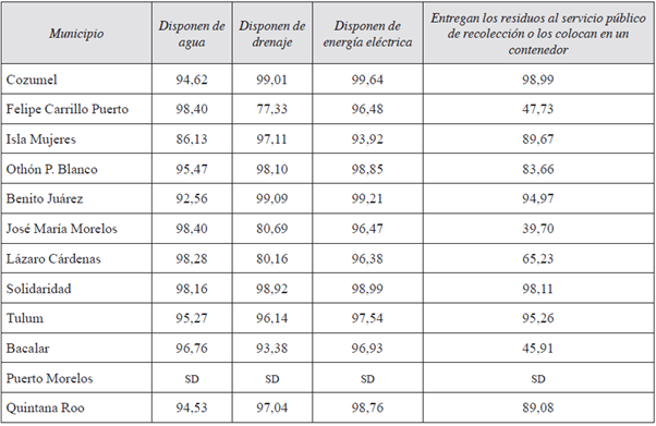 Estimadores de viviendas que disponen de agua, drenaje, electricidad y recolección de residuos orgánicos (2015)