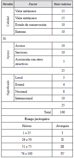 Evaluación y jerarquización de los recursos naturales y culturales con potencial turístico