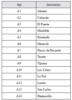 Destinations to assess