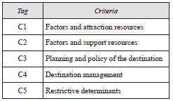 Criteria of the assessed destinations