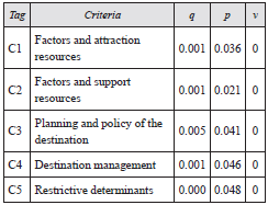 Pseudo-criteria parameters: indifference (q), preference (p) and veto (v) threshold