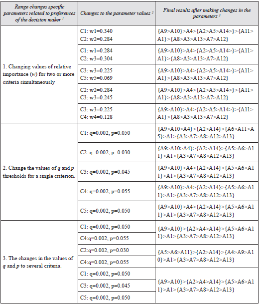 Effect of changes in weights of the criteria and changes to the threshold in the final results
