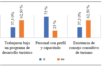 Planeación turística