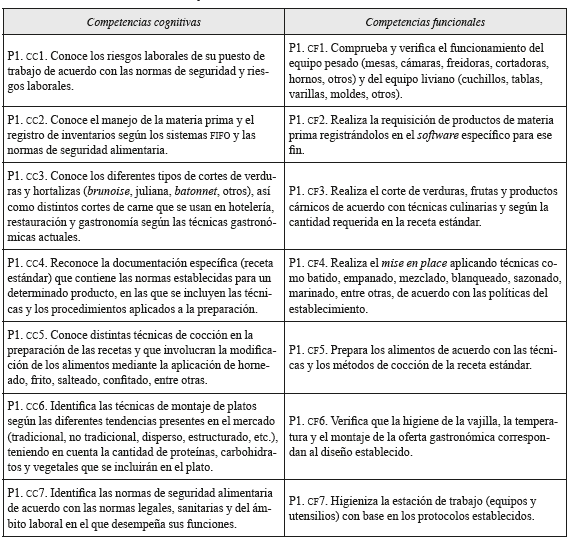 Competencias de Diseño de Alimentos