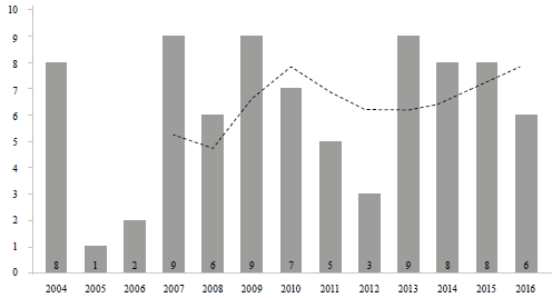 Cantidad de artículos publicados entre 2004 y 2016