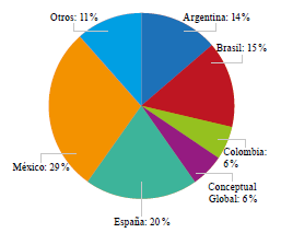 Distribución de los artículos según los territorios analizados