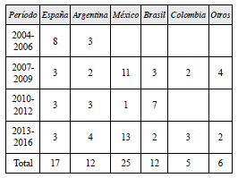 Cantidad de artículos identificados por país y periodos de publicación