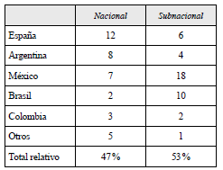 Cantidad de artículos por delimitación territorial y país