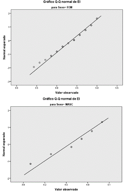 Gráficos Q-Q normales