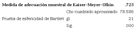 KMO y prueba de Bartlett