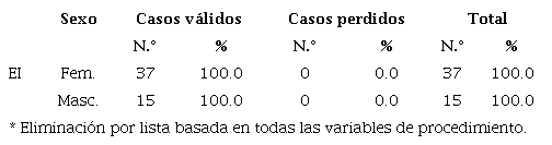 Resumen del procesamiento de los casos