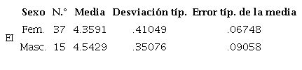 Estadísticos de grupo