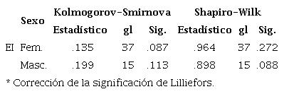 Pruebas de normalidad