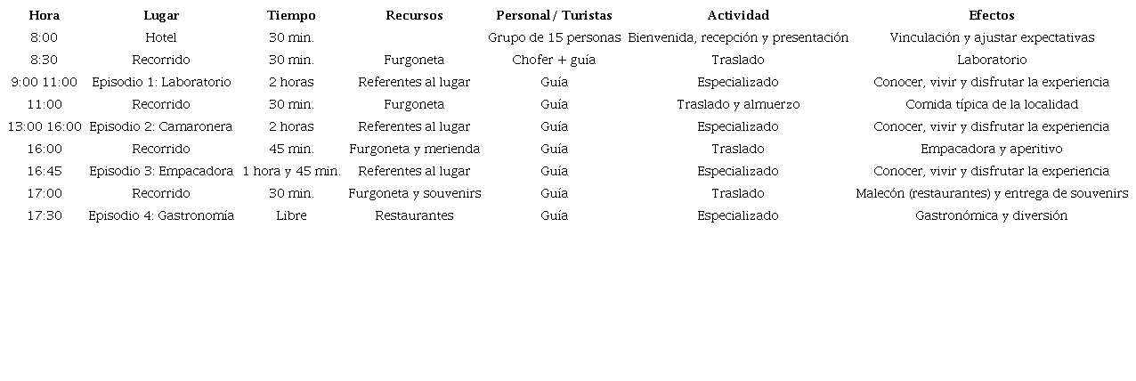 Itinerario de la shrimp experience en Pedernales, Ecuador