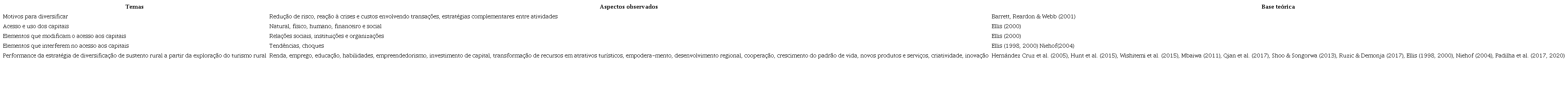 Categorias de análise da estratégia de diversificação de sustento rural