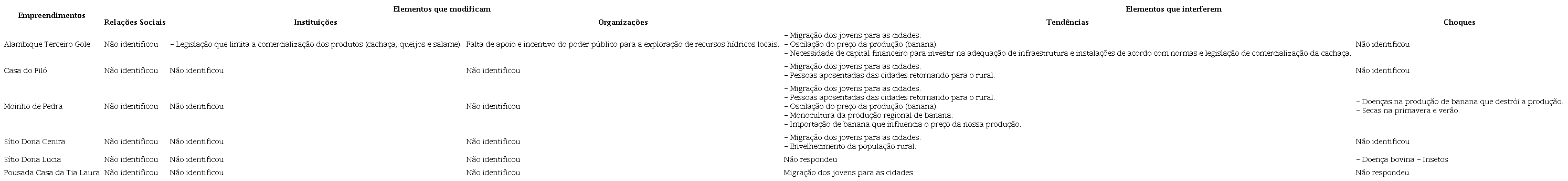 Elementos que modificam ou interferem no acesso aos capitais no turismo rural