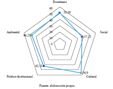 Índice de percepción social de contribución del Programa Pueblos Mágicos al desarrollo local de Tlalpujahua por dimensión Económica Ambiental