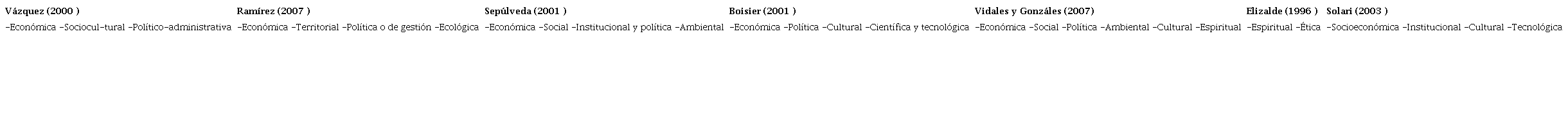 Autores que abordan las dimensiones del desarrollo local