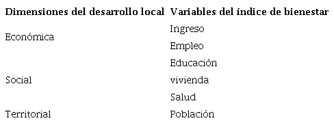 Similitudes del Índice de Bienestar respecto a las dimensiones del desarrollo local