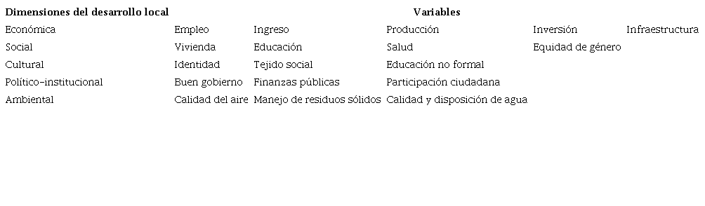 Correspondencia de las dimensiones del desarrollo local con sus respectivas variables