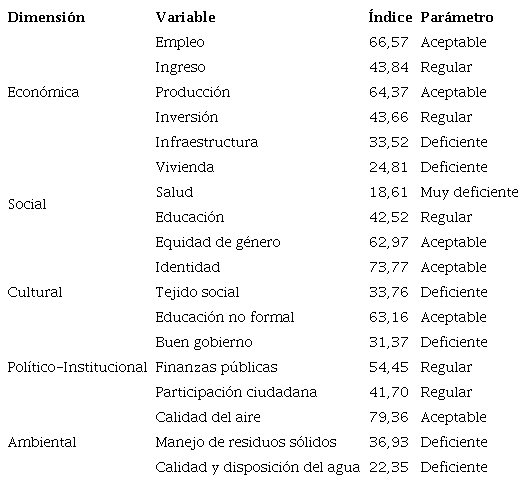 Índice de contribución del Programa Pueblos Mágicos al desarrollo local de Tlalpujahua por variable