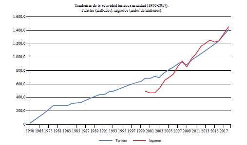 Indicadores de actividad turística mundial