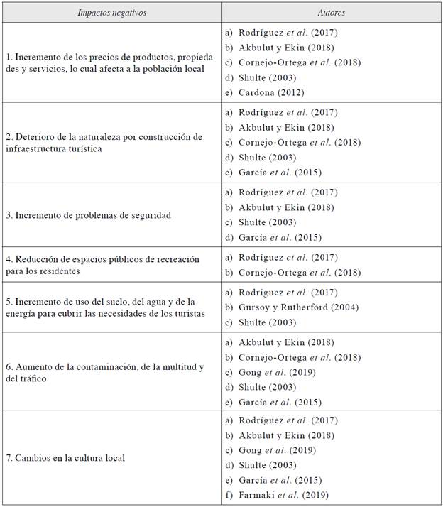 Impactos negativos de la actividad turística