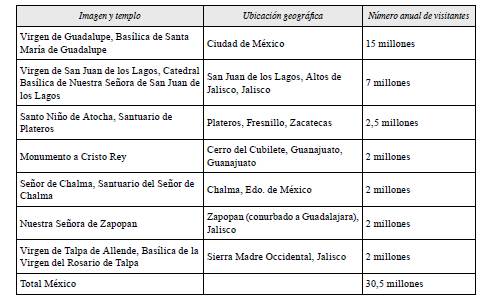 Importancia del turismo religioso en México según número de visitantes