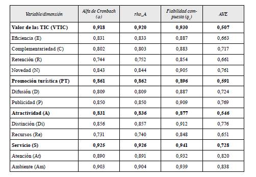 Consistencia interna y validez convergente
