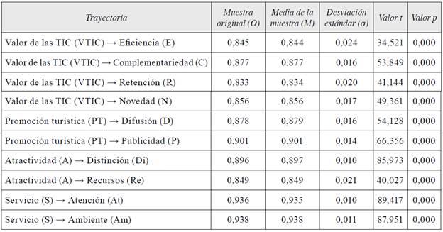 Coeficientes path*