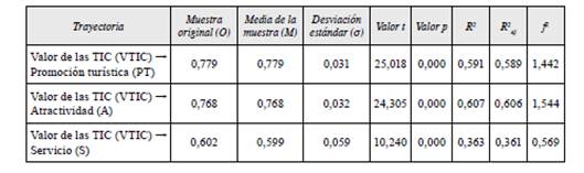 Coeficientes path*, coeficientes de determinación y tamaño del efecto