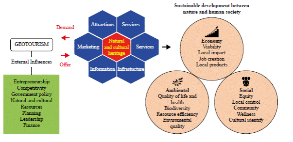 Functional geotourism system